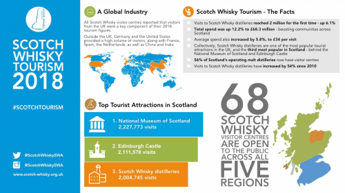 Scotch Whisky Tourism 2018